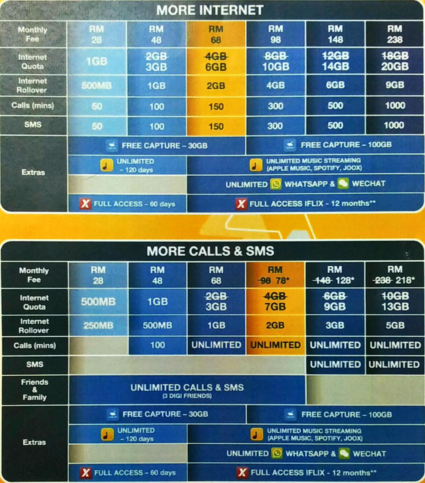 Digi Revamps Its Postpaid Plans Now With Internet Rollover And More