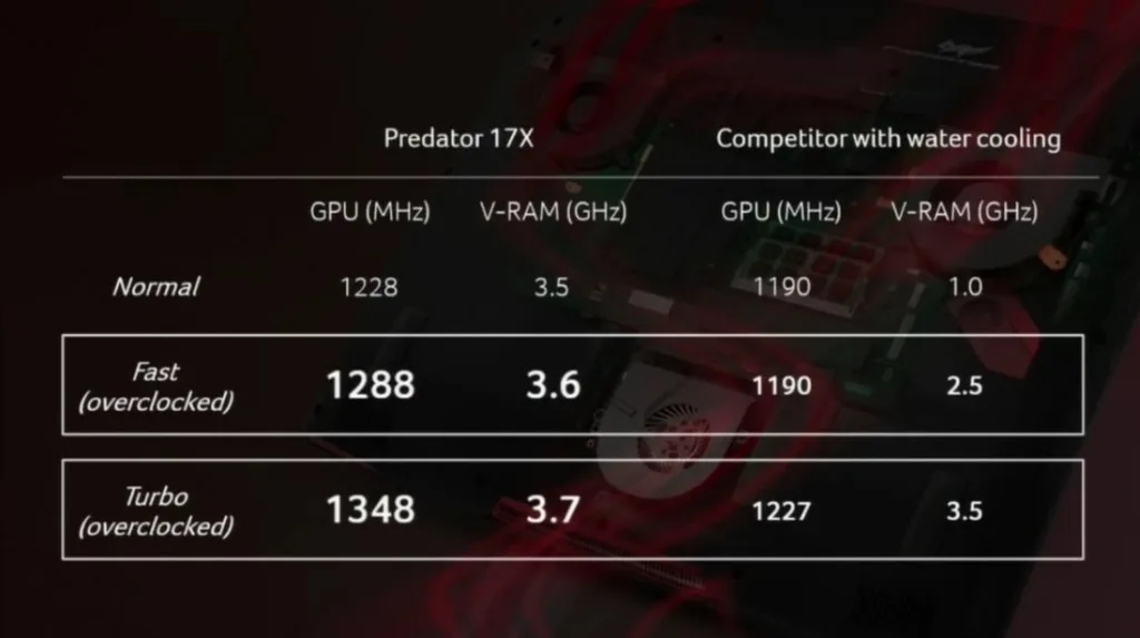 Acer Predator 17 X OC Results