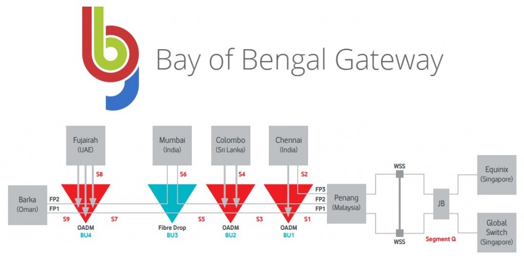 Bay of Bengal Gateway Cable System