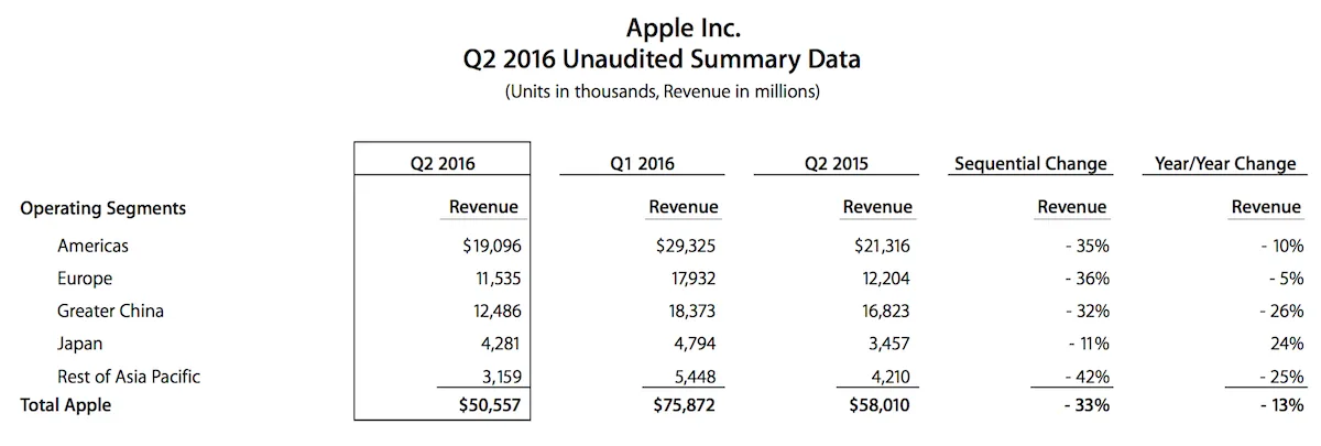 Apple Q2 2016 Revenue