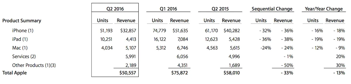 Apple Q2 2016 product sales