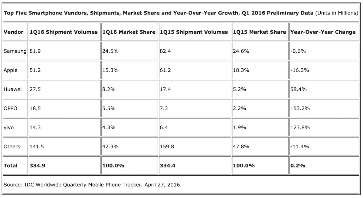 IDC Worldwide Smartphone Shipment and Market Share Numbers for Q1 2016