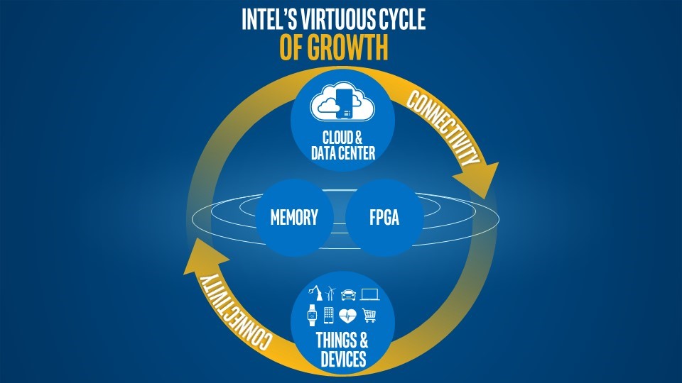 Intel Virtuous Cycle