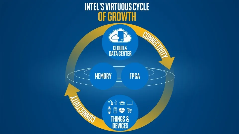 Intel Virtuous Cycle