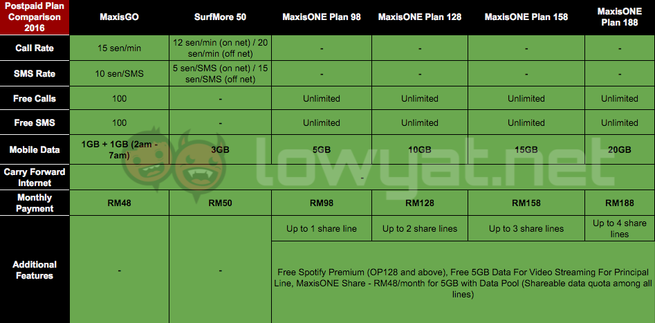 Maxis-Ultimate-Postpaid-Plan-Comparison-Table-2016
