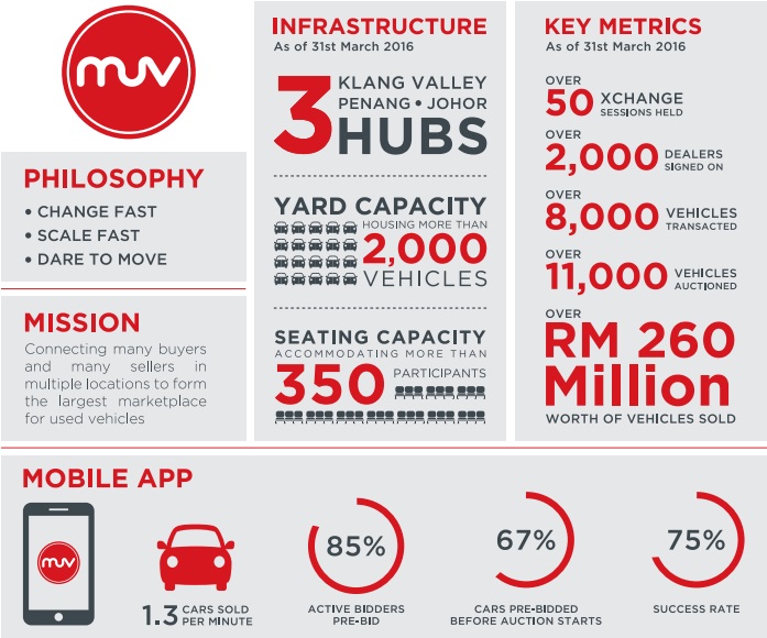 Muv Infographic