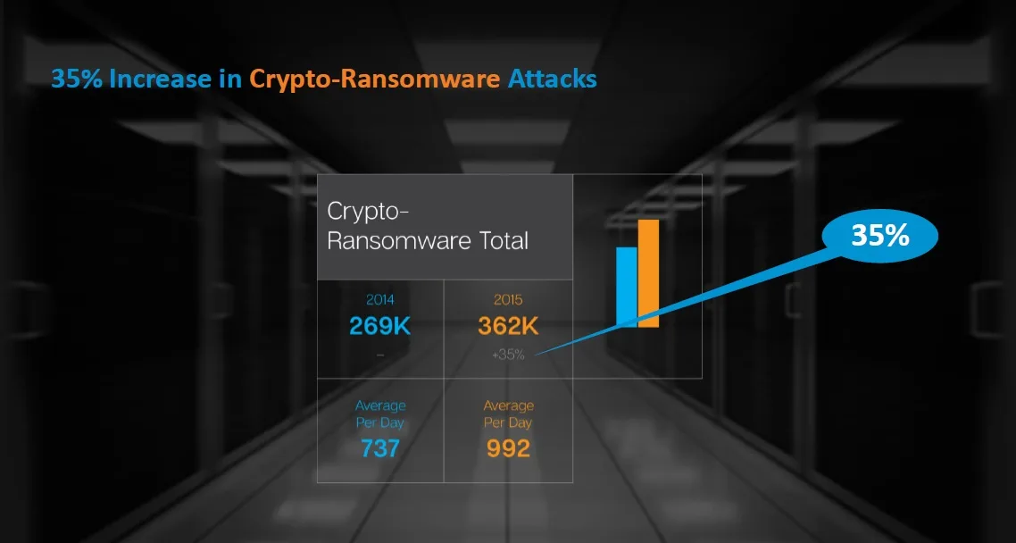 Symantec Crypto Ransomware Increase 2015