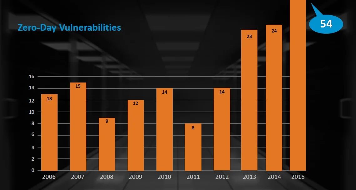 Symantec Zero-day vulnerabilities increase 2015