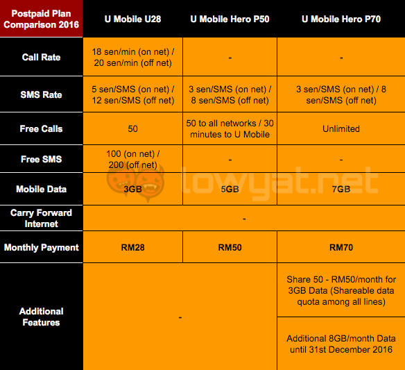 U-Mobile-Ultimate-Postpaid-Plan-Comparison-Table-2016