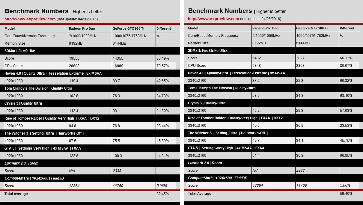 rpd vs 980 ti table