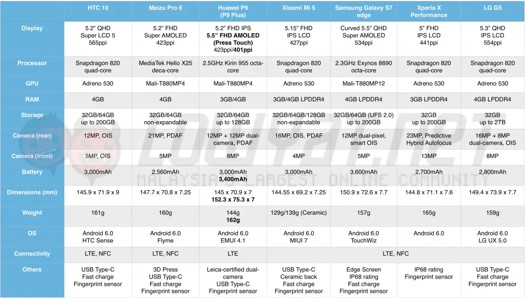 spec-sheet-htc-10-meizu-pro-6-1
