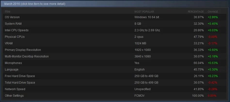 steam survery march 2016