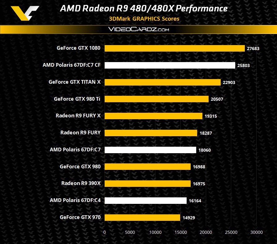 AMD Polaris 10 scores