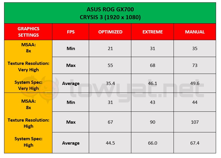 ASUS ROG GX700 Crysis 3