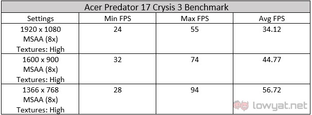 Acer Predator 17 Crysis 3 Benchmark