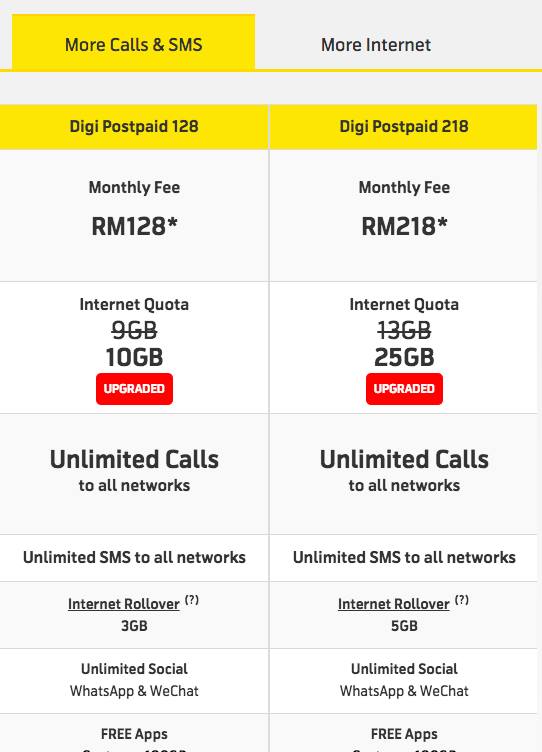 Digi Postpaid Upgraded with More Data for More Calls and SMS