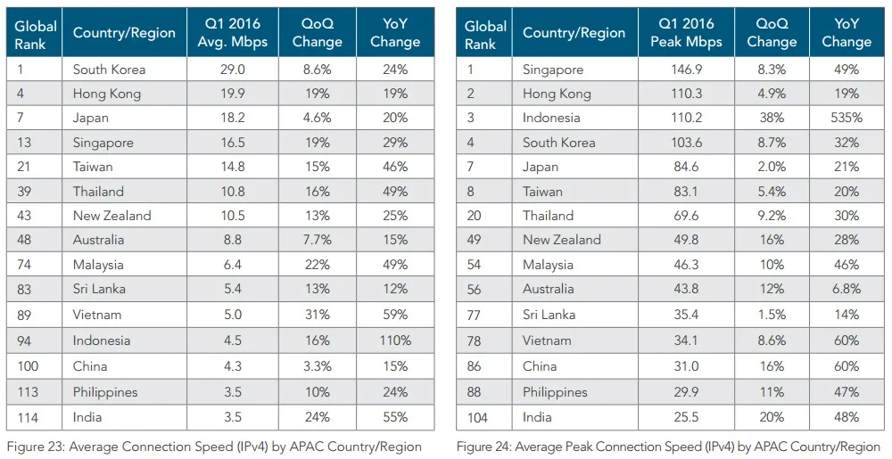 Akamai State of the Internet Q1 2016 Malaysia