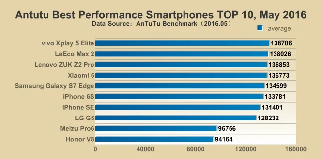 Antutu Top 10 May 2016
