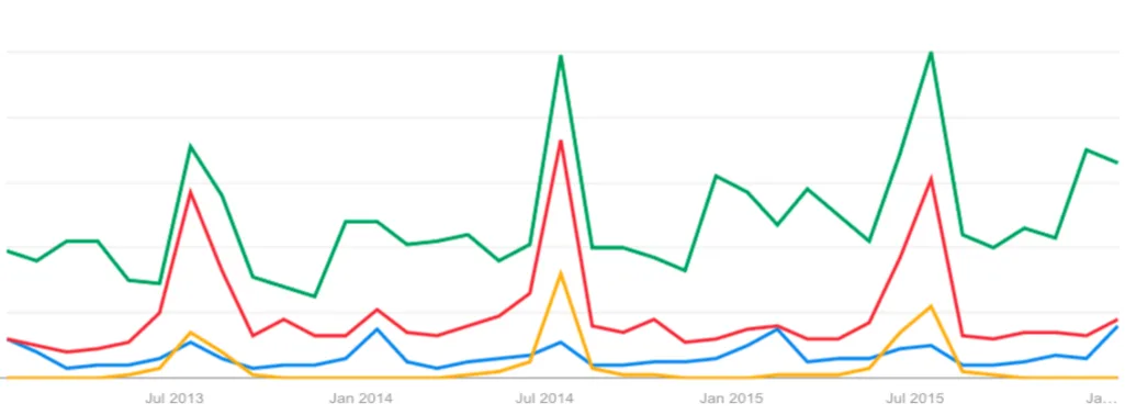 Google Ramadan Trending search spikes