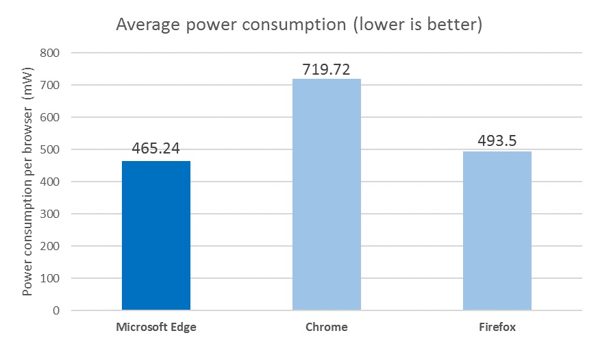 Microsoft Edge Battery Life Test 2