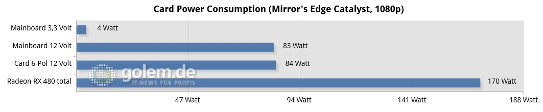 RX 480 PCIe power consumption