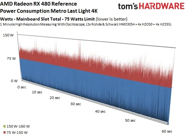 RX 480 power consumption
