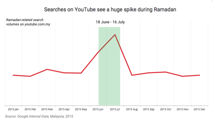 Youtube Ramadan 2015 usage spike