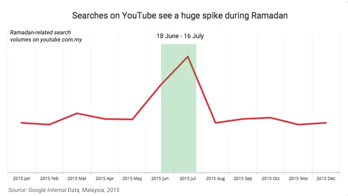 Youtube Ramadan 2015 usage spike