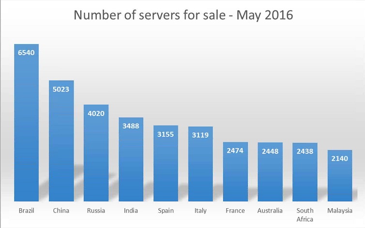 xDedic Servers for sale May 2016