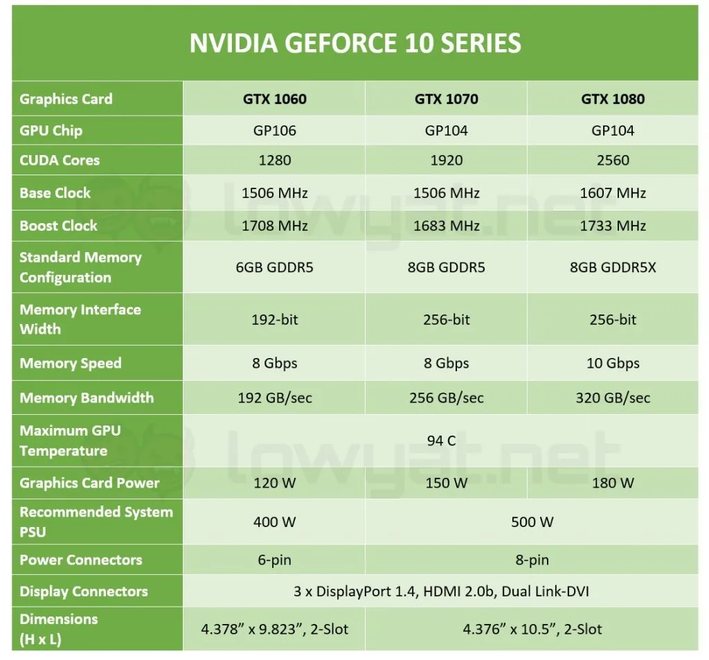 Specs Comparison: NVIDIA GeForce GTX 1060 vs GTX 1070 vs GTX 1080