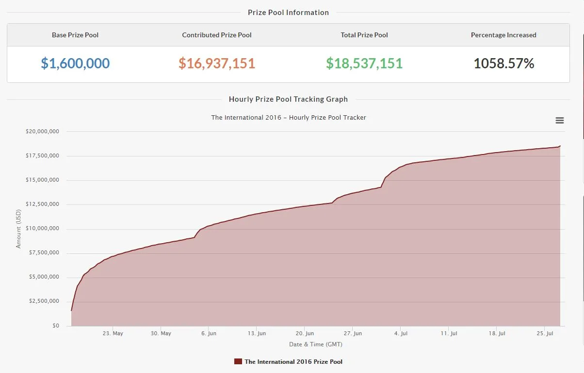 Dota-2-Break-Record-Prize-Pool-3