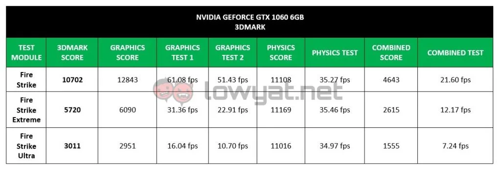 LYN NV GTX 1060 3D Mark