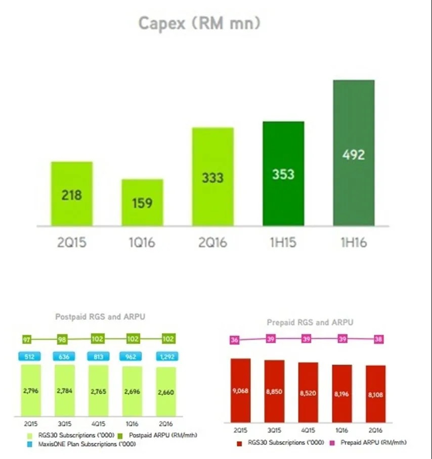 Maxis-Q2-Capex-Growth-2016