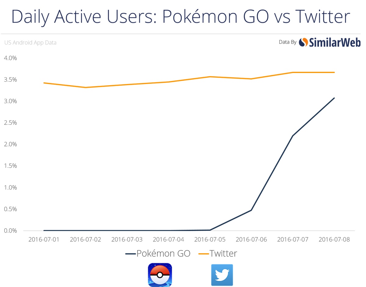 Pokemon Go vs Twitter