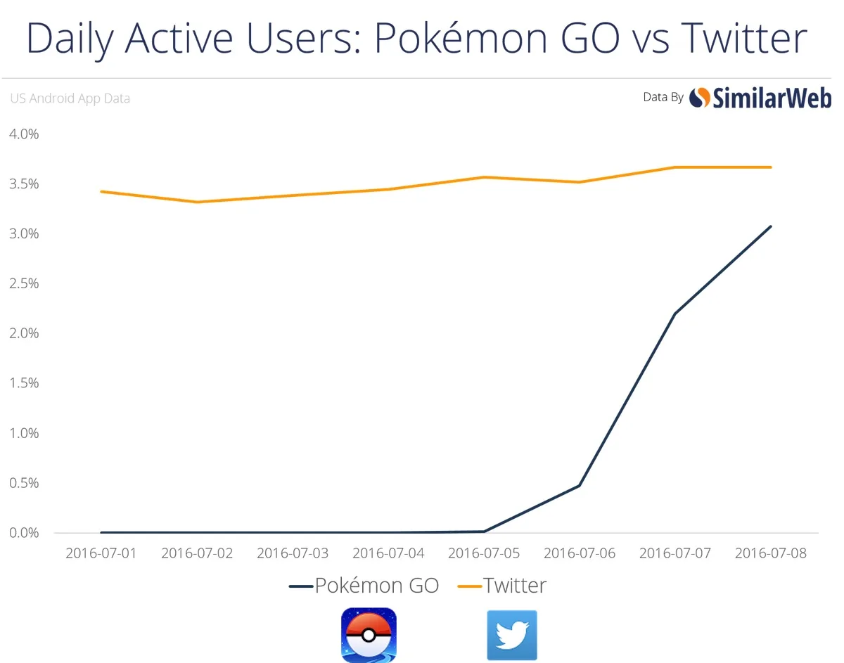 Pokemon Go vs Twitter