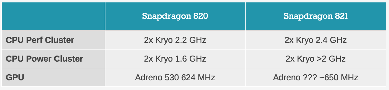 Snapdragon 821 vs Snapdragon 820