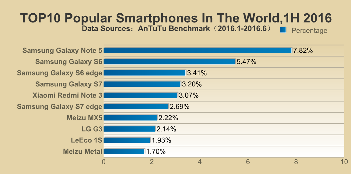 top-10-popular-smartphones-global-h1-2016