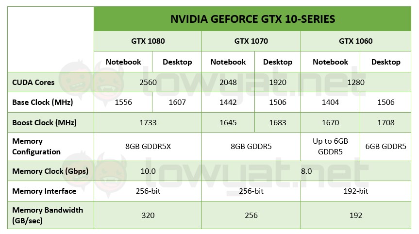 NVIDIA GeForce GTX 10-Series For Notebooks vs Desktop