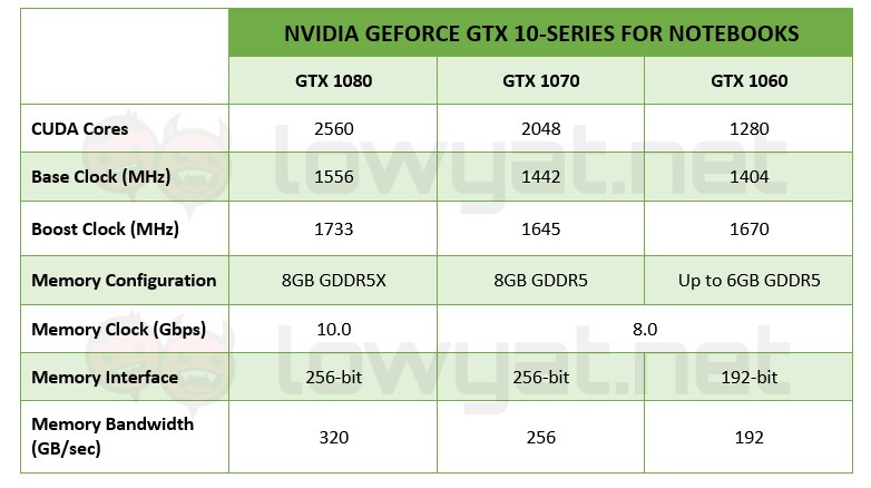 NVIDIA GeForce GTX 10-Series for Notebooks