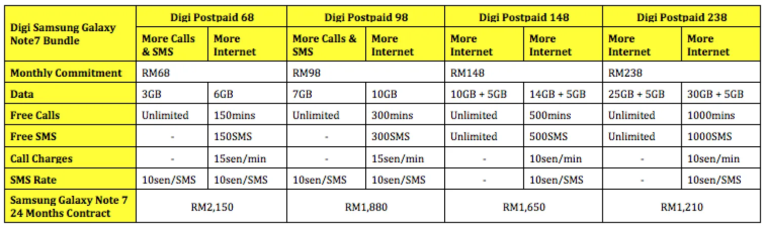 Digi Samsung Galaxy Note7 Price