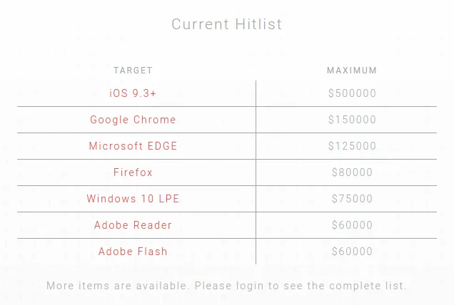 Exodus Intelligence Bounty List