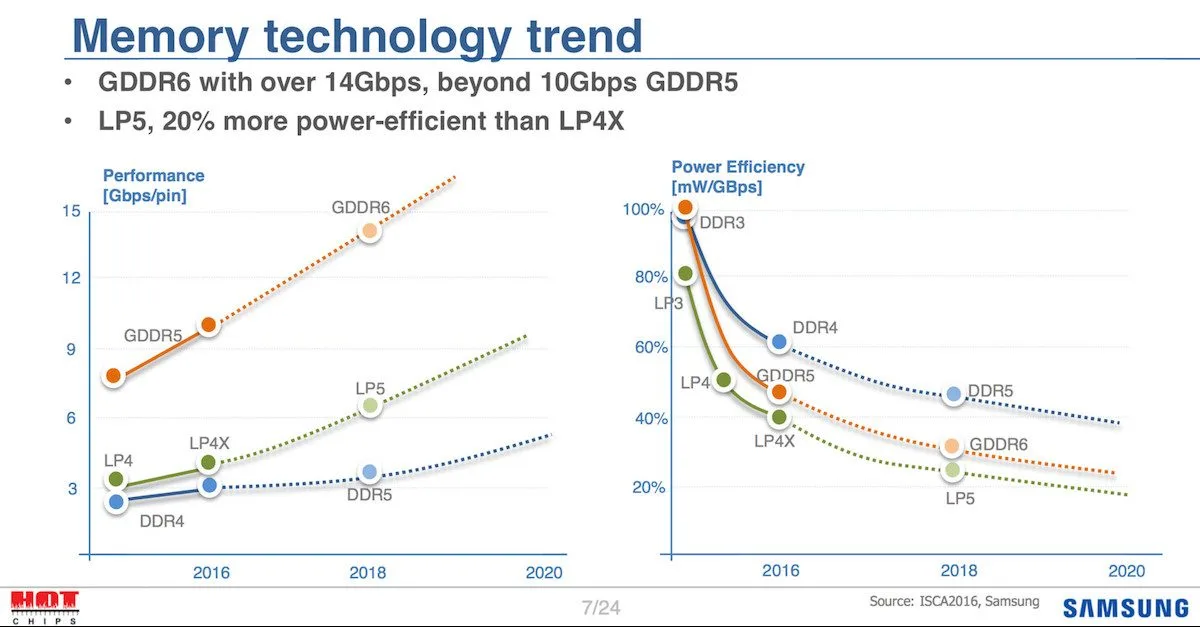 GDDR6 Memory Trend