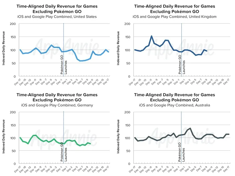 Pokemon Go Income Aug 2016