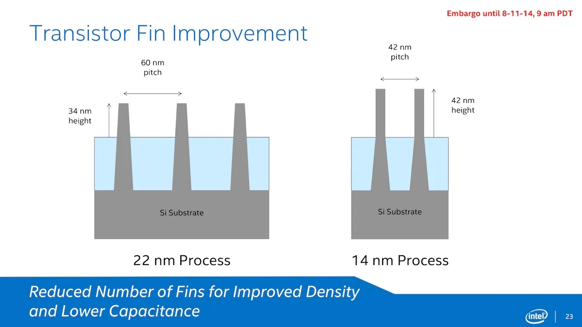 14nm finfet