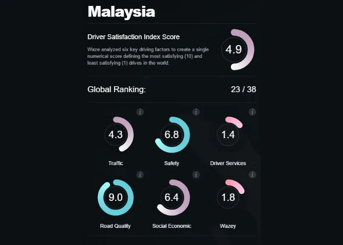 Waze Driver Satisfaction Index 2016 for Malaysia