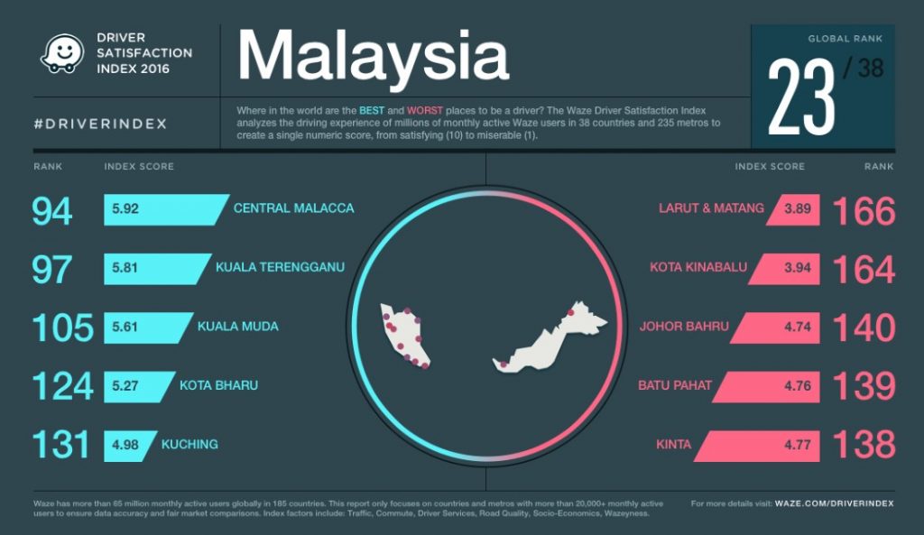 Waze Driver Satisfaction Index 2016 for Malaysia