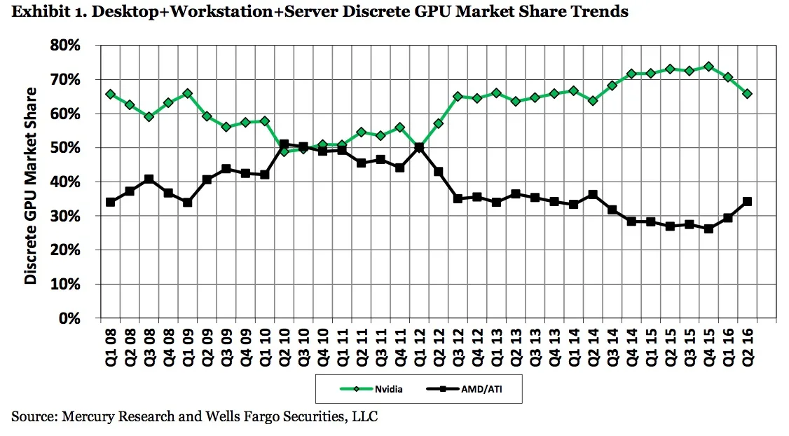 AMD GPU market share