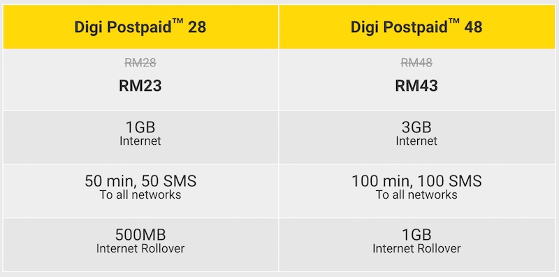 Digi MyCyberSale Postpaid RM5 Discount for 12 Months