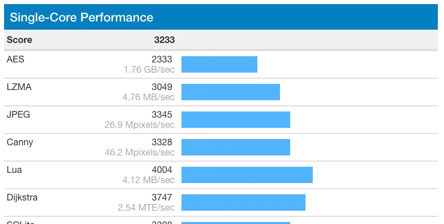 Geekbench iPhone 7 Plus Single Core Performance