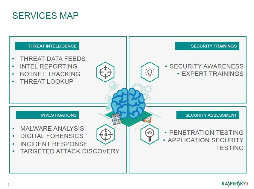 Kaspersky Security Intelligence Services